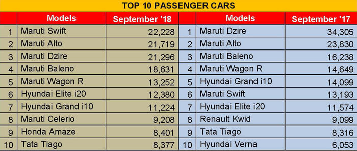 September 2018 sales: Top 10 cars